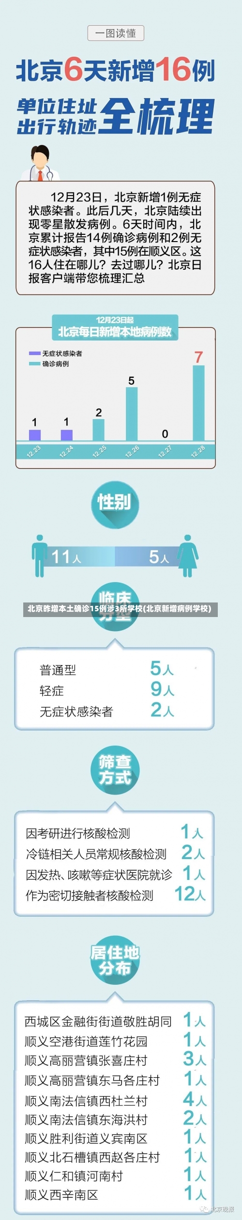 北京昨增本土确诊15例涉3所学校(北京新增病例学校)-第2张图片