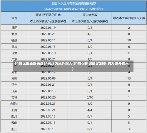 31省区市新增确诊24例均为境外输入(31省份新增确诊25例 均为境外输入)-第3张图片