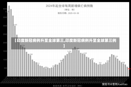 【印度新冠病例升至全球第三,印度新冠病例升至全球第三例】-第1张图片