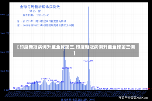 【印度新冠病例升至全球第三,印度新冠病例升至全球第三例】-第2张图片