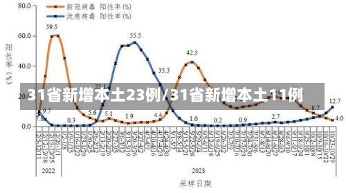 31省新增本土23例/31省新增本土11例-第2张图片