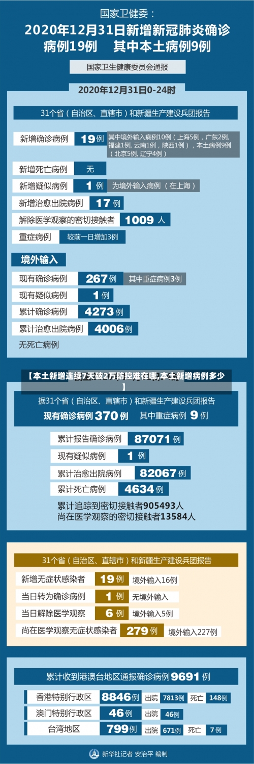【本土新增连续7天破2万防控难在哪,本土新增病例多少】-第1张图片