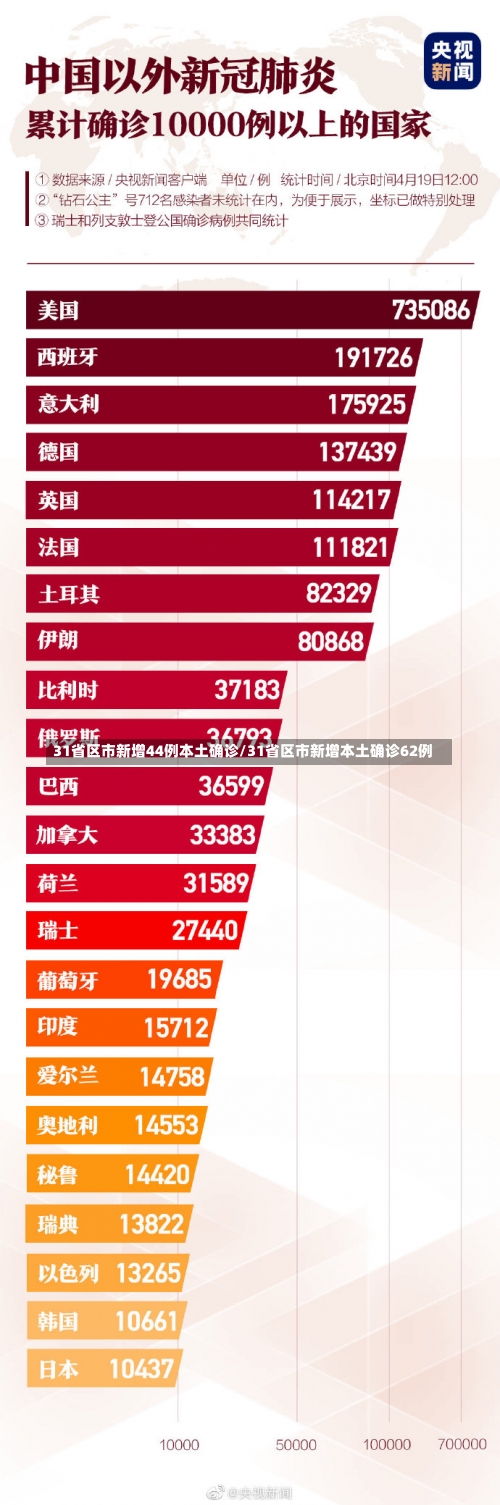 31省区市新增44例本土确诊/31省区市新增本土确诊62例-第2张图片
