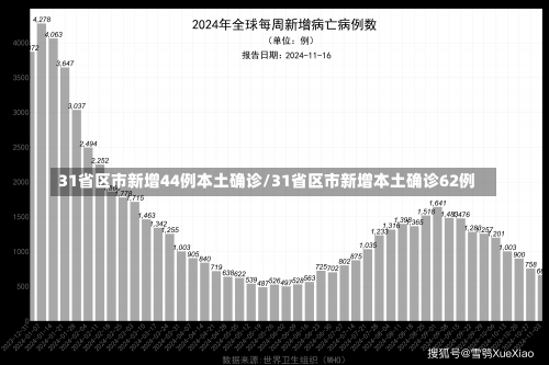 31省区市新增44例本土确诊/31省区市新增本土确诊62例-第1张图片