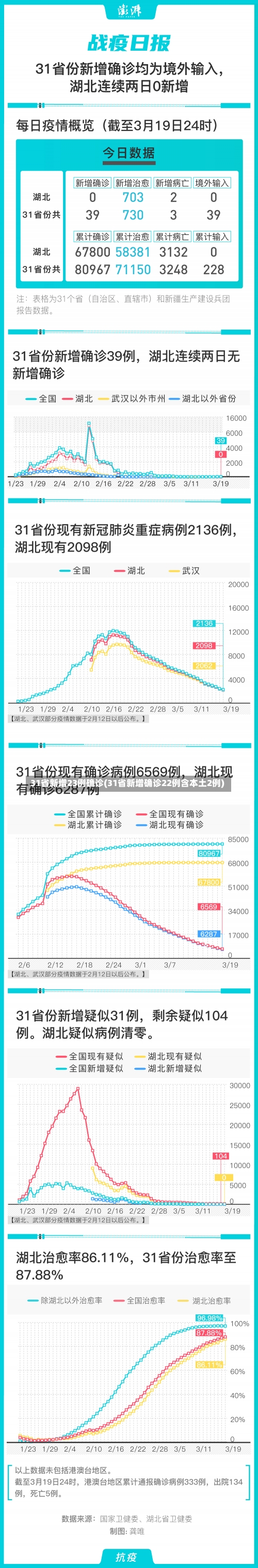 31省新增23例确诊(31省新增确诊22例含本土2例)-第3张图片