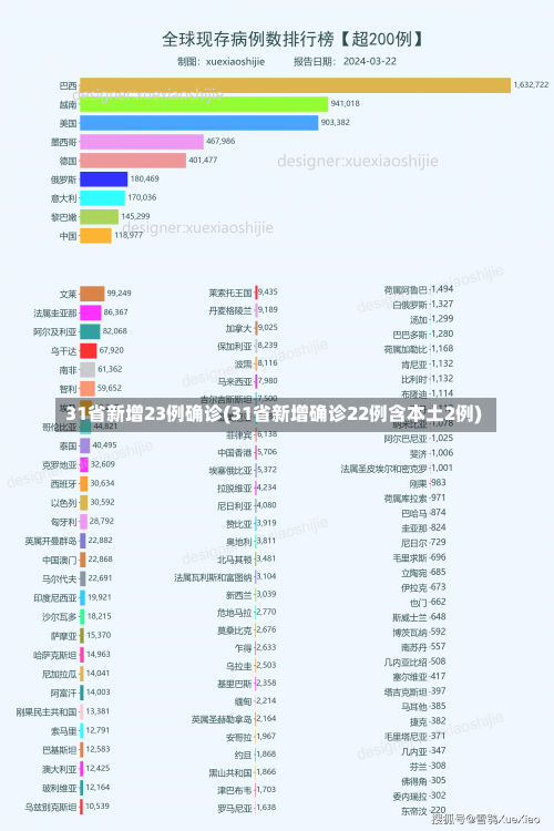 31省新增23例确诊(31省新增确诊22例含本土2例)-第2张图片