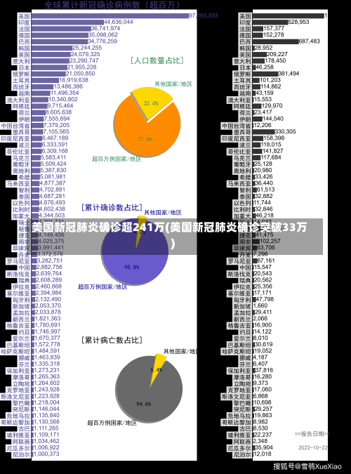 美国新冠肺炎确诊超241万(美国新冠肺炎确诊突破33万)-第1张图片