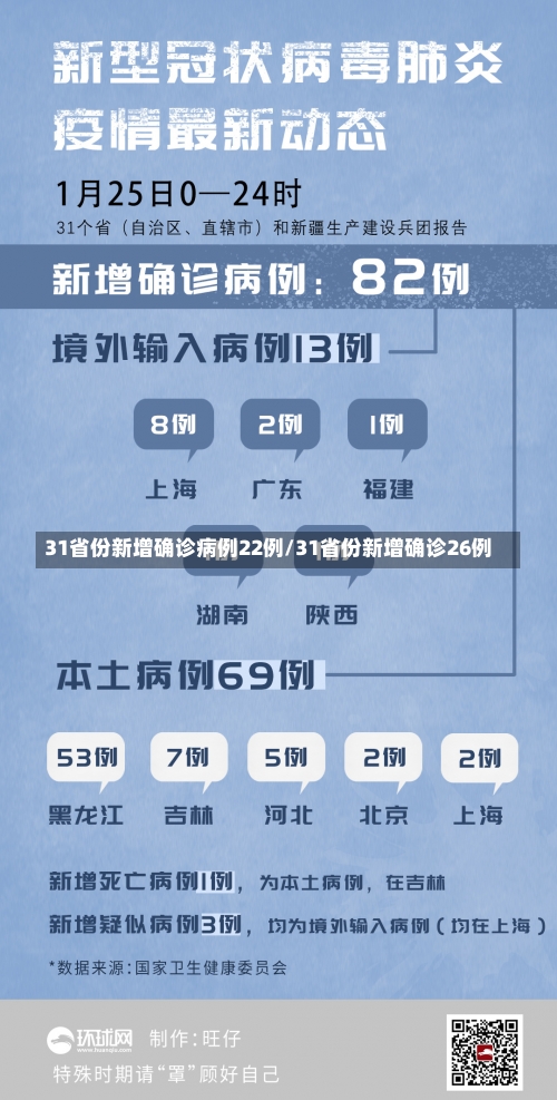 31省份新增确诊病例22例/31省份新增确诊26例-第1张图片