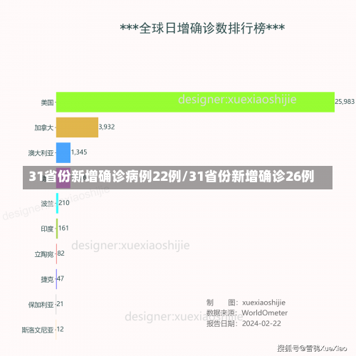 31省份新增确诊病例22例/31省份新增确诊26例-第2张图片
