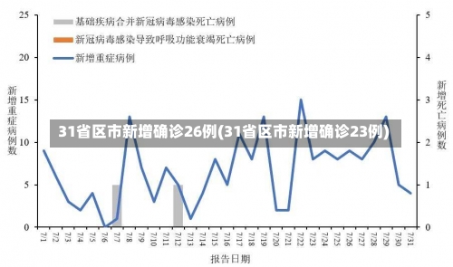 31省区市新增确诊26例(31省区市新增确诊23例)-第1张图片