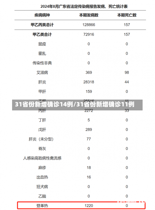 31省份新增确诊14例/31省份新增确诊11例-第1张图片