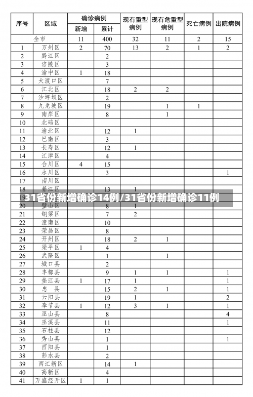 31省份新增确诊14例/31省份新增确诊11例-第3张图片