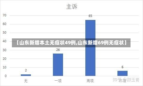 【山东新增本土无症状49例,山东新增69例无症状】-第2张图片