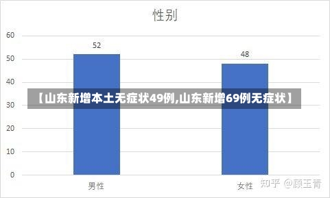 【山东新增本土无症状49例,山东新增69例无症状】-第1张图片